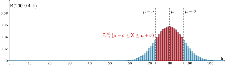 Wahrscheinlichkeitsverteilung der nach B(200;0,4) binomialverteilten Zufallsgröße X, Wahrscheinlichkeit dafür, dass der Wert der Zufallsgröße X höchstens um eine Standardabweichung σ von ihrem Erwartungswert μ abweicht (verkürzte Darstellung bis k = 100).