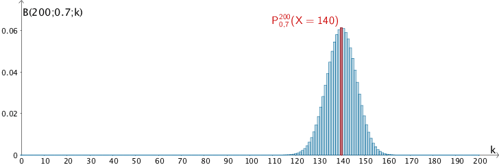 Wahrscheinlichkeitsverteilung der nach B(200;0,7) binomialverteilten Zufallsgröße X, Wahrscheinlichkeit B(200;0,7;140)