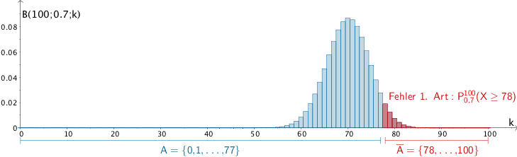 Rechtsseitiger Signifikanztest der Nullhypothese H₀: p ≤ 0,7 zum Signifikanzniveau α = 5 % bei einem Stichprobenumfang von n = 100