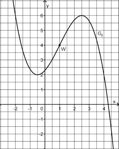 Abbildung Aufgabe 3 Analysis 1 Mathematik Abitur Bayern 2018 A