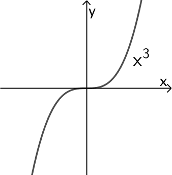 Graph der Funktion x ↦ x³