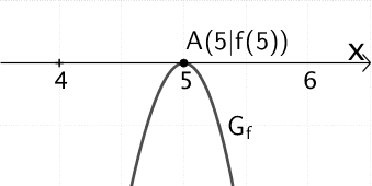 Verlauf des Graphen der Funktion f in der Umgebung der Stelle x = 5