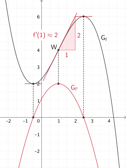 Graph der Ableitungsfunktion f' Graph der Ableitungsfunktion f'