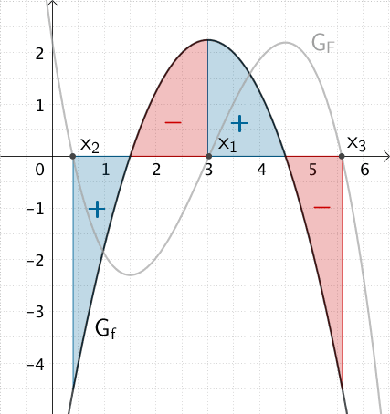 Nullstellen der Integralfunktion F