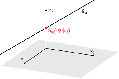 Schnittpunkt von ga mit der x₃-Achse Schnittpunkt von ga mit der x₃-Achse