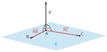 Normalenvektor der Ebene E 