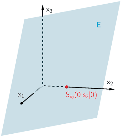 Schnittpunkt der Ebene E mit der x₂-Achse