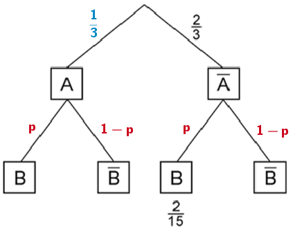 Baumdiagramm in Abbildung 2 ergänzt um die Wahrscheinlichkeit P(A) sowie die unbekannten Wahrscheinlichkeiten p und 1 - p der zweiten Stufen