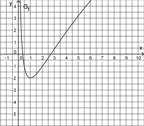 Abbildung Aufgabe 1 Analysis 1 Mathematik Abitur Bayern 2018 B