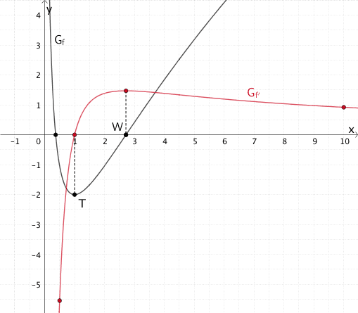 Graph der Ableitungsfunktion f'