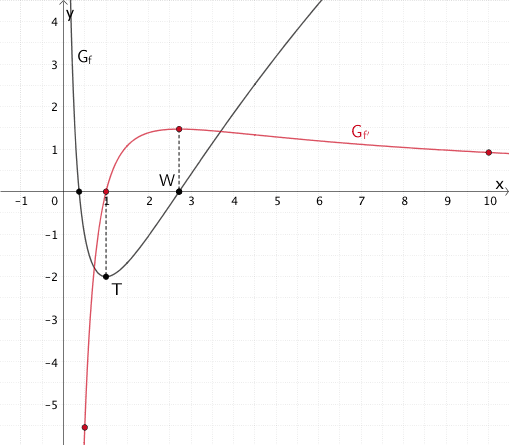 Graph der Ableitungsfunktion f' Graph der Ableitungsfunktion f'