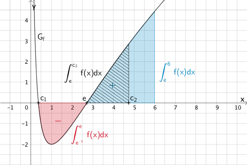 Flächenbilanz der Flächenstücke, die der Graph der Funktion f im Intervall [e;6] mit der x-Achse einschließt.