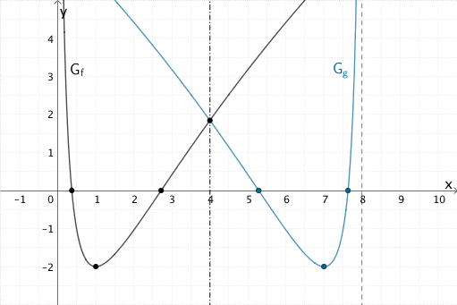 Graph der Funktion g, welcher durch Spiegelung des Graphen der Funktion f an der Geraden x = 4 hervorgeht.