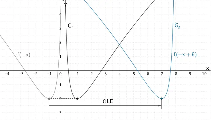 Spiegelung des Graphen von f an der y-Achse und anschließende Verschiebung um 8 LE in Richtung der positiven x-Achse Spiegelung des Graphen von f an der y-Achse und anschließende Verschiebung um 8 LE in Richtung der positiven x-Achse
