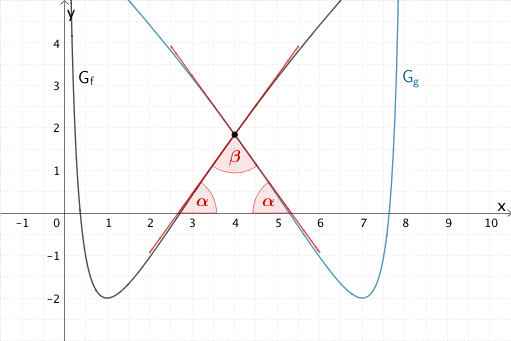 Schnittwinkel der Graphen der Funktionen f und g an der Stelle x = 4 Schnittwinkel der Graphen der Funktionen f und g an der Stelle x = 4