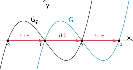 Veranschaulichung: Entstehung des Graphen der Funktion f aus dem Graphen der Funktion g durch Verschiebung um 5 LE in Richtung der positiven x-Achse