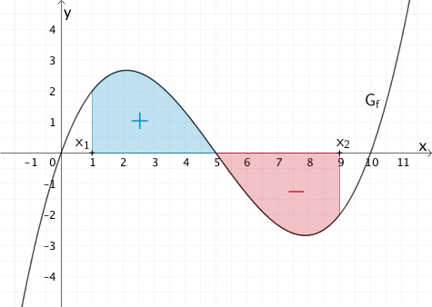 Flächenbilanz der Integralfunktion F₁ für x = 9