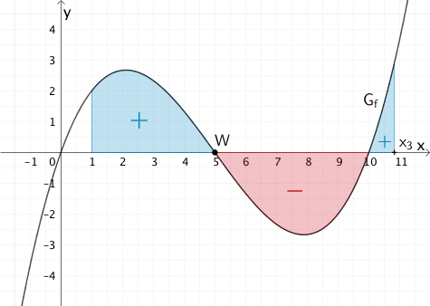 Flächenbilanz der Integralfunktion F₁ für x ≈ 10,8 (dritte Nullstelle) Flächenbilanz der Integralfunktion F₁ für x ≈ 10,8 (dritte Nullstelle)