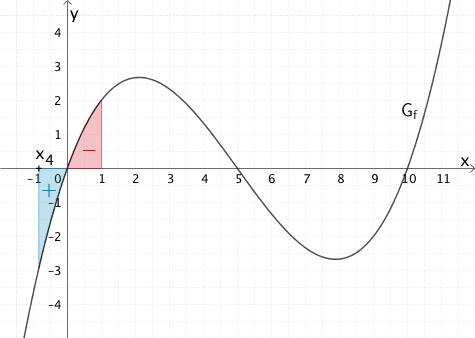Flächenbilanz der Integralfunktion F₁ für x ≈ -0,83 (vierte Nullstelle) Flächenbilanz der Integralfunktion F₁ für x ≈ -0,83 (vierte Nullstelle)