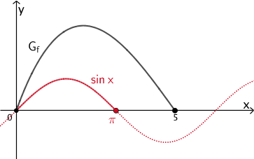 Graph der Funktion f und Graph der Sinusfunktion x ↦ sin x Graph der Funktion f und Graph der Sinusfunktion x ↦ sin x