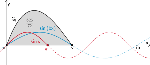 Veranschaulichung: Streckung des Graphen der Sinusfunktion x ↦ sin x in positive x-Richtung