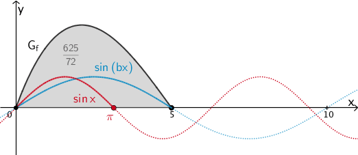 Veranschaulichung: Streckung des Graphen der Sinusfunktion x ↦ sin x in positive x-Richtung Veranschaulichung: Streckung des Graphen der Sinusfunktion x ↦ sin x in positive x-Richtung