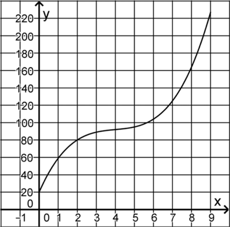 Abbildung 2 Aufgab 2 Analysis 2 Mathematik Abitur Bayern 2018 B