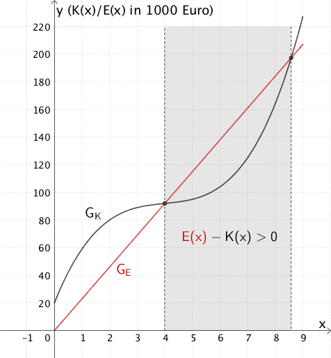 Grafische Ermittlung des Bereichs, für den E(X) - K(X) > 0 (Gewinn) gilt. Grafische Ermittlung des Bereichs, für den E(X) - K(X) > 0 (Gewinn) gilt.
