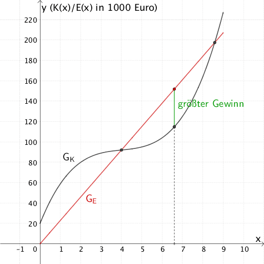 größter Gewinn G(x) = E(x) - K(x) für x ≈ 6,6 größter Gewinn G(x) = E(x) - K(x) für x ≈ 6,6