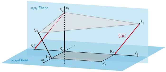 Veranschaulichung: Lage des Schattenpunktes S₂' Veranschaulichung: Lage des Schattenpunktes S₂'