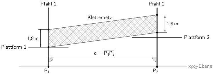 Veranschaulichung: Das Kletternetz hat die Form eines Parallelogramms. Veranschaulichung: Das Kletternetz hat die Form eines Parallelogramms.