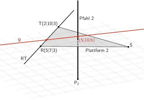 Gerade g (untere Netzkante) durch Eckpunkt (5|10|h) berührt Strecke [RT] 