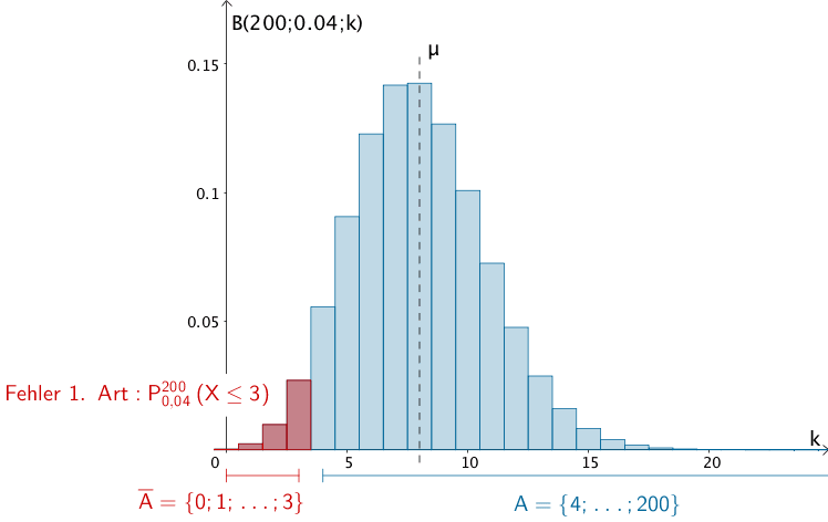 Linksseitiger Signifikanztest der Nullhypothese H₀: p ≥ 0,04 zum Signifikanzniveau α = 5 % bei einem Stichprobenumfang von n = 200 (verkürzte Darstellung bis k = 20) Linksseitiger Signifikanztest der Nullhypothese H₀: p ≥ 0,04 zum Signifikanzniveau α = 5 % bei einem Stichprobenumfang von n = 200 (verkürzte Darstellung bis k = 20)