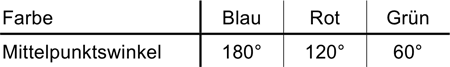 Tabelle Aufgabe 2 Stochastik 2 Mathematik Abitur Bayern 2018