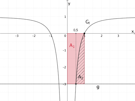 Veranschaulichung: Berechnung des Inhalts der Fläche, die der Graph von f, die x-Achse und die Gerade g einschließen,.