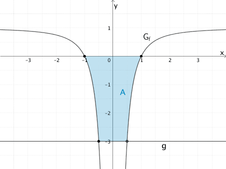 Inhalt A der Fläche. die der Graph von f, die x-Achse und die Gerade g einschließen.