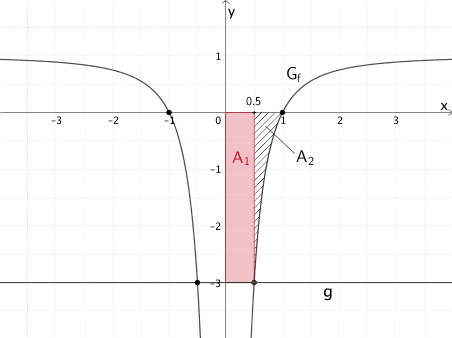 Veranschaulichung: Alternative Berechnung des Inhalts der Fläche, die der Graph von f, die x-Achse und die Gerade g einschließen,.
