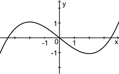 Graph einer Funktion f