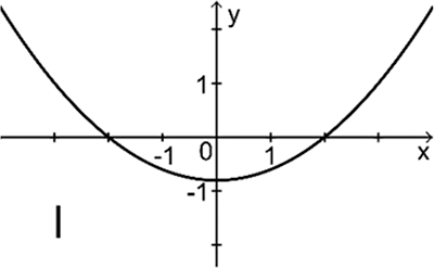 Graph I Analysis 1 Mathematik Abitur Bayern 2019 A