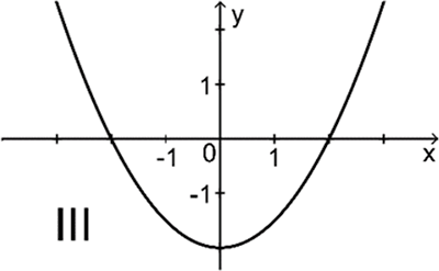 Graph III Analysis 1 Mathematik Abitur Bayern 2019 A