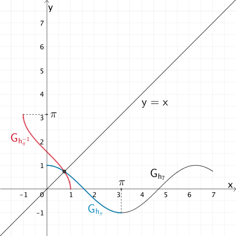 Zeichnung der Umkehrfunktion von hπ(x) = cos x mit Dπ = [0;π]