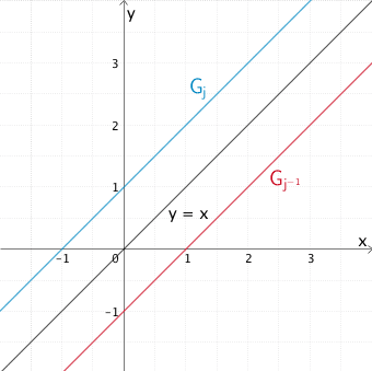 Graph der Linearen Funktion j(x) = x + 1 und Graph der Umkehrfunktion von j