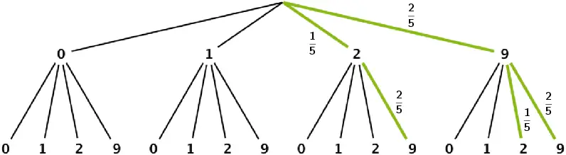 Veranschaulichung: Wahrscheinlichkeit des Ereignisses „Die Summe der Erzielten Zahlen ist mindestens 11" mithilfe eines Baumdiagramms