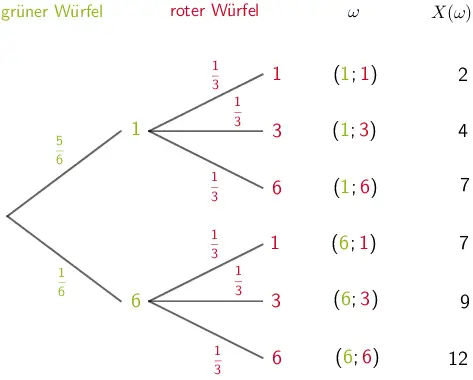 Baumdiagramm: Ein grüner und ein roter Würfel werden gleichzeitig geworfen. Die Zufallsgröße X beschreibt die Summe der beiden geworfenen Augenzahlen.