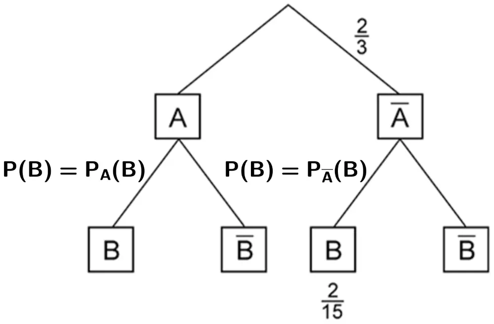 Baumdiagramm der stochastisch unabhängigen Ereignisse A und B. Eintragung der Wahrscheinlichkeit P(B) an den Ästen der zweiten Stufe.