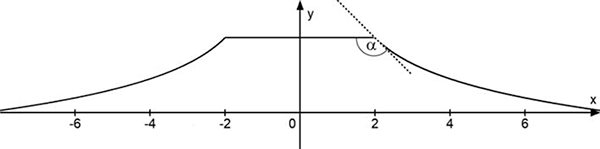 Abbildung 2 Aufgabe 2 Analysis 1 Mathematik Abitur Bayern 2019 B