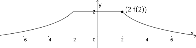 Profillinie des Hinderniselements, Punkt (2|f(2))