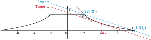 Näherungsweise Bestimmung von xm mithilfe Abbildung 2 Aufgabe 2 Analysis 1 Mathematik Abitur Bayern 2019 B, 