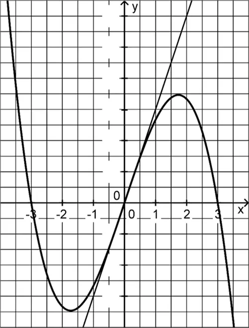 Abbildung 3 Aufgabe 3d Analysis 1 Mathematik Abitur Bayern 2019 B