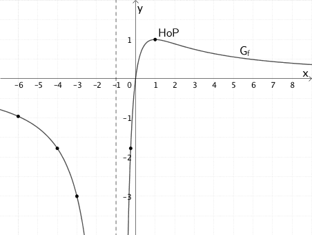 Verlauf des Graphen der Funktion f